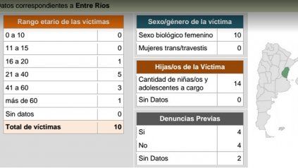 Mendoza, tercera en cantidad de femicidios en 2016 — Preocupante